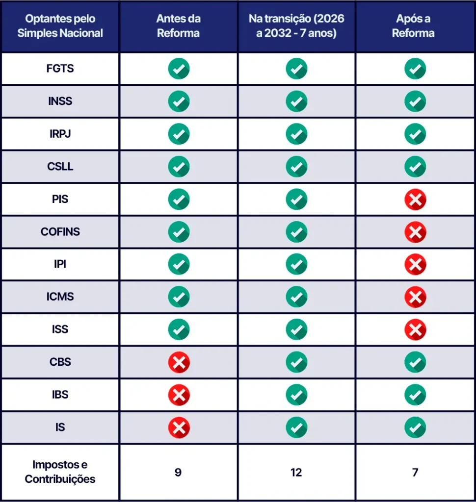 optantes pelo Simples Nacional Reforma tributária